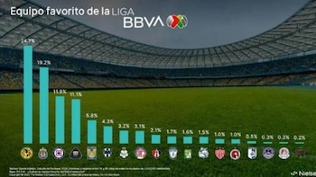 Los resultados del estudio determinaron que las Águilas del América es el club preferido de los fanáticos al futbol mexicano. (Especial)