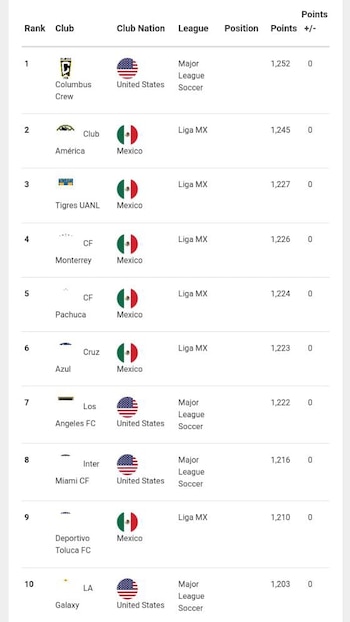 Ranking de la Concacaf actualizado
