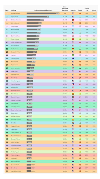 El listado de los 50