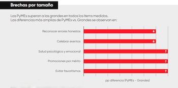 Las principales diferencias halladas entre
