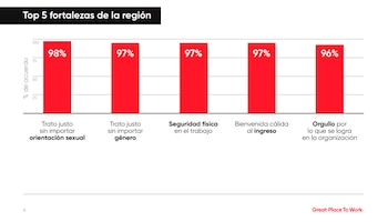 Las 5 fortalezas más destacadas