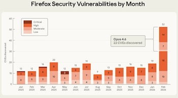 Cantidad de vulnerabilidades de seguridad